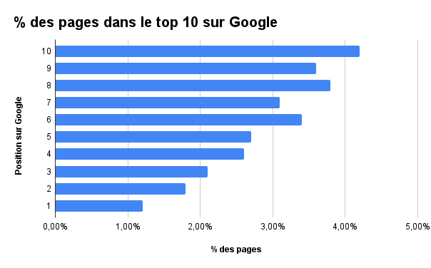 % des pages dans le top 10 sur Google